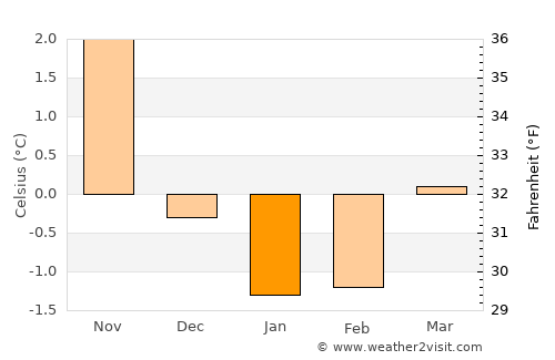 Sandnessjøen average temperature in January
