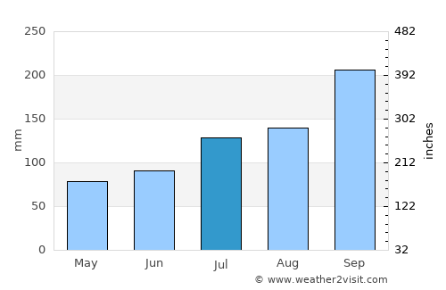 Sandnessjøen average rain in July