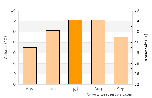 Sandnessjøen average temperature in July