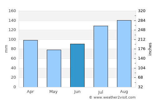 Sandnessjøen average rain in June