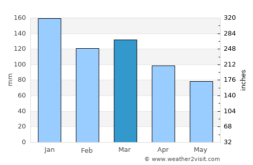 Sandnessjøen average rain in March