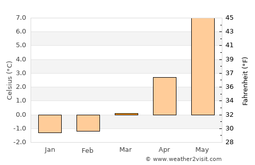 Sandnessjøen average temperature in March
