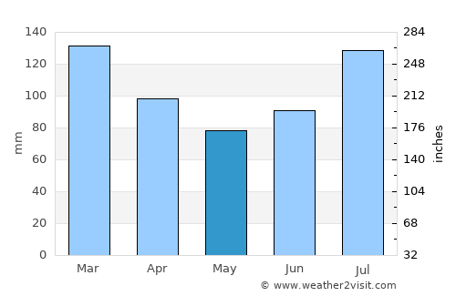 Sandnessjøen average rain in May