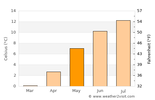 Sandnessjøen average temperature in May