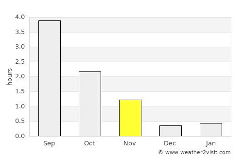 Sandnessjøen average rain in November