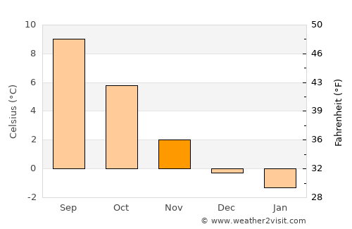 Sandnessjøen average temperature in November
