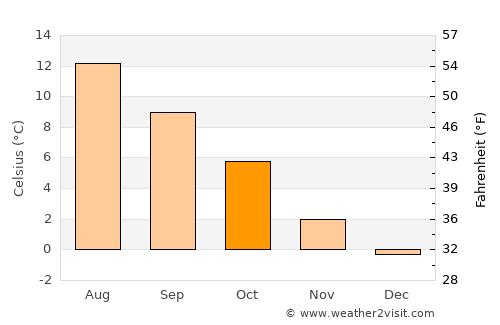 Sandnessjøen average temperature in October