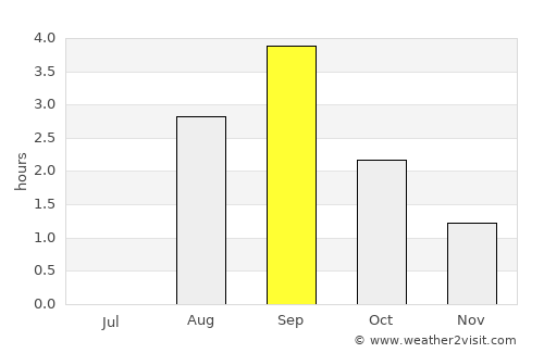 Sandnessjøen average rain in September