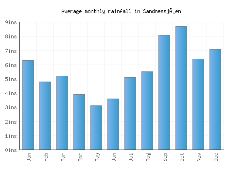 Sandnessjøen monthly rainfall chart (inches)