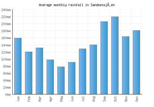 Sandnessjøen monthly rainfall chart (mm)