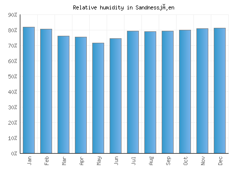 Sandnessjøen relative humidity averages