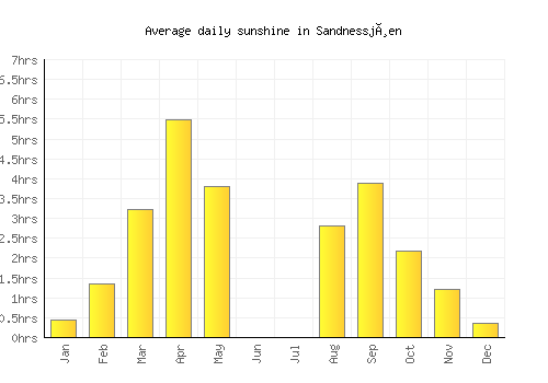 Sandnessjøen average daily sunshine chart