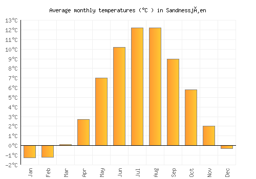 Sandnessjøen average temperature chart (Celsius)