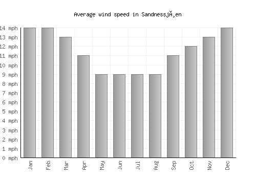 Sandnessjøen average winspeed by month (mph)