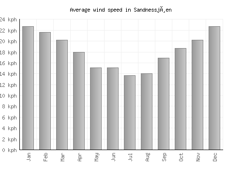 Sandnessjøen average winspeed by month (km/h)