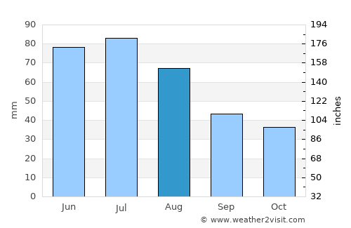 Sandomierz average rain in August