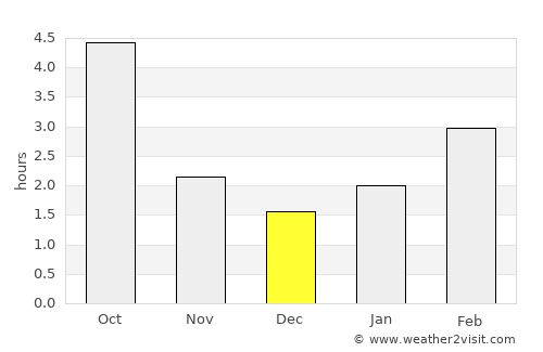 Sandomierz average rain in December