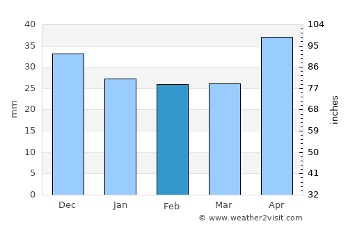 Sandomierz average rain in February