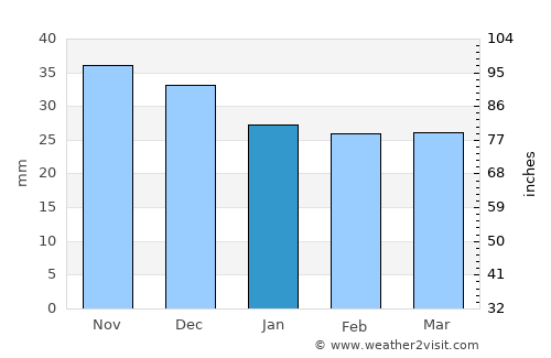 Sandomierz average rain in January