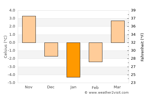 Sandomierz average temperature in January