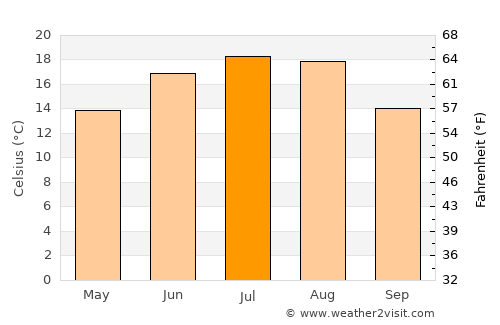 Sandomierz average temperature in July