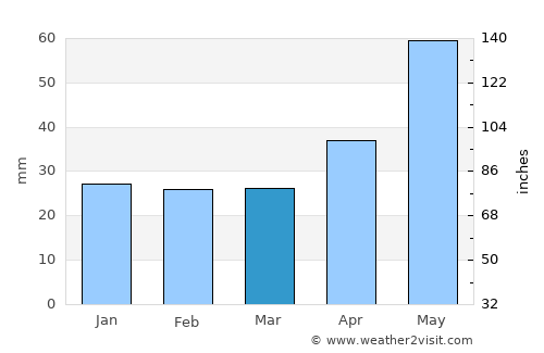 Sandomierz average rain in March