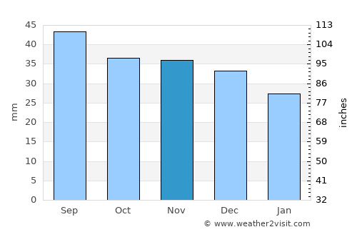 Sandomierz average rain in November