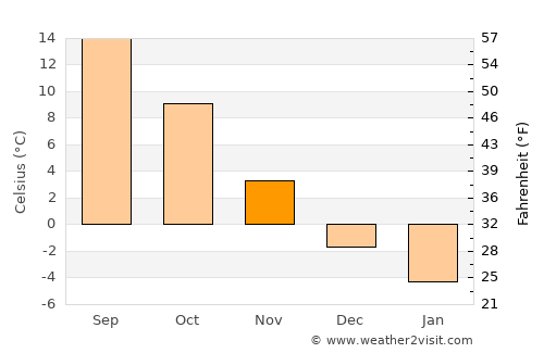 Sandomierz average temperature in November