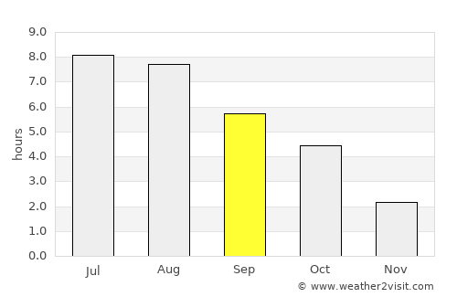 Sandomierz average rain in September