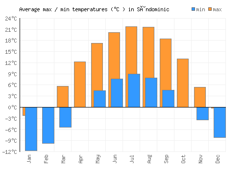 Sândominic average minimum / maximum temperatures (Celsius)