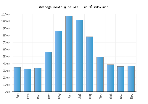 Sândominic monthly rainfall chart (mm)