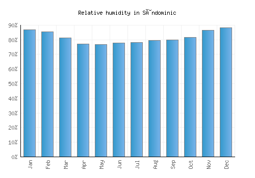 Sândominic relative humidity averages