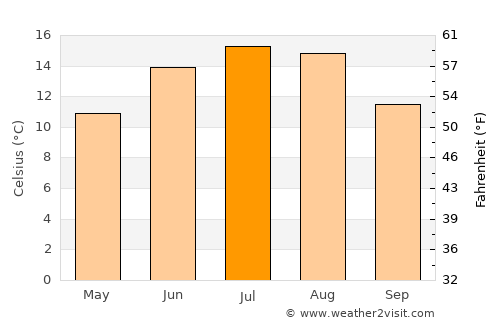 Sândominic average temperature in July