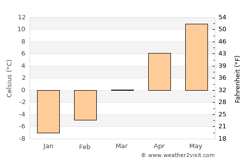 Sândominic average temperature in March