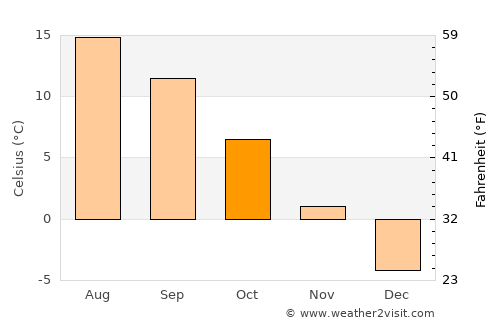 Sândominic average temperature in October