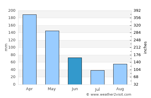 Sandoná average rain in June