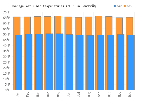 Sandoná average minimum / maximum temperatures (Fahrenheit)