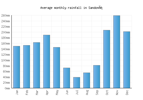Sandoná monthly rainfall chart (mm)