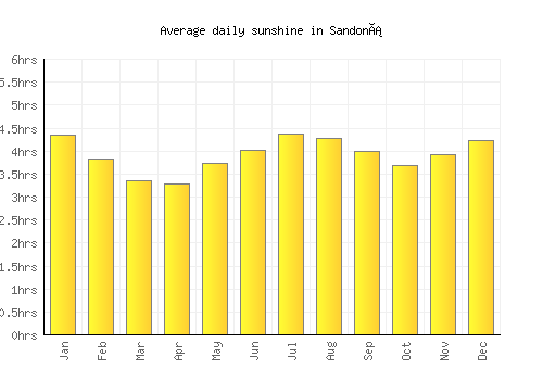 Sandoná average daily sunshine chart