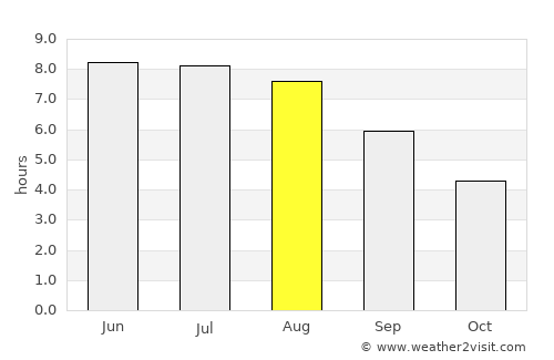Sandown average rain in August