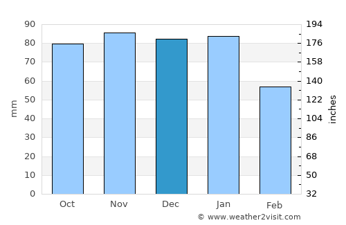 Sandown average rain in December
