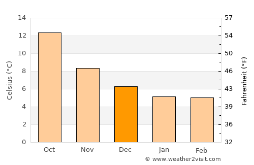 Sandown average temperature in December