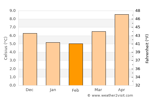 Sandown average temperature in February