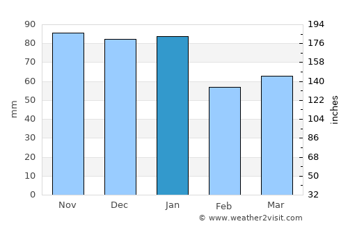 Sandown average rain in January