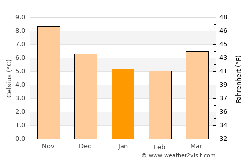 Sandown average temperature in January