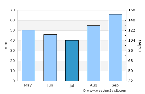 Sandown average rain in July