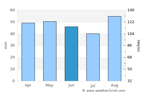 Sandown average rain in June
