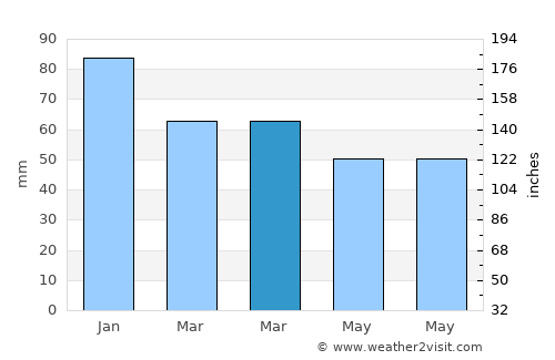 Sandown average rain in March