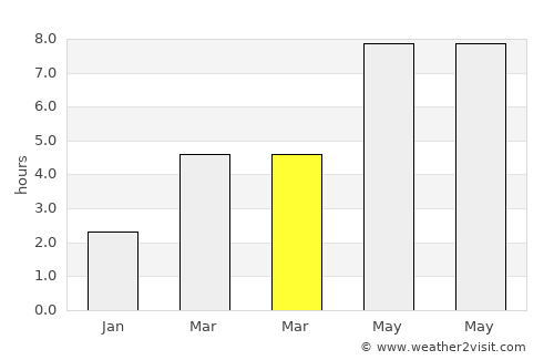 Sandown average rain in March