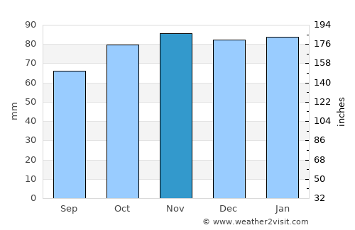 Sandown average rain in November